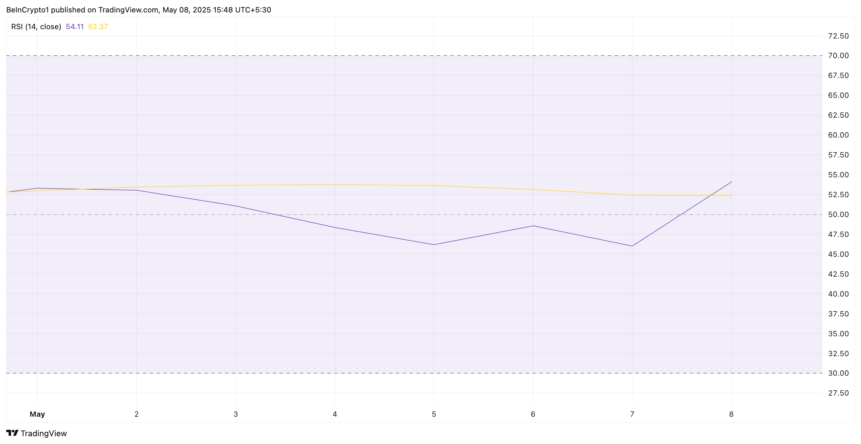 RSI XRP.