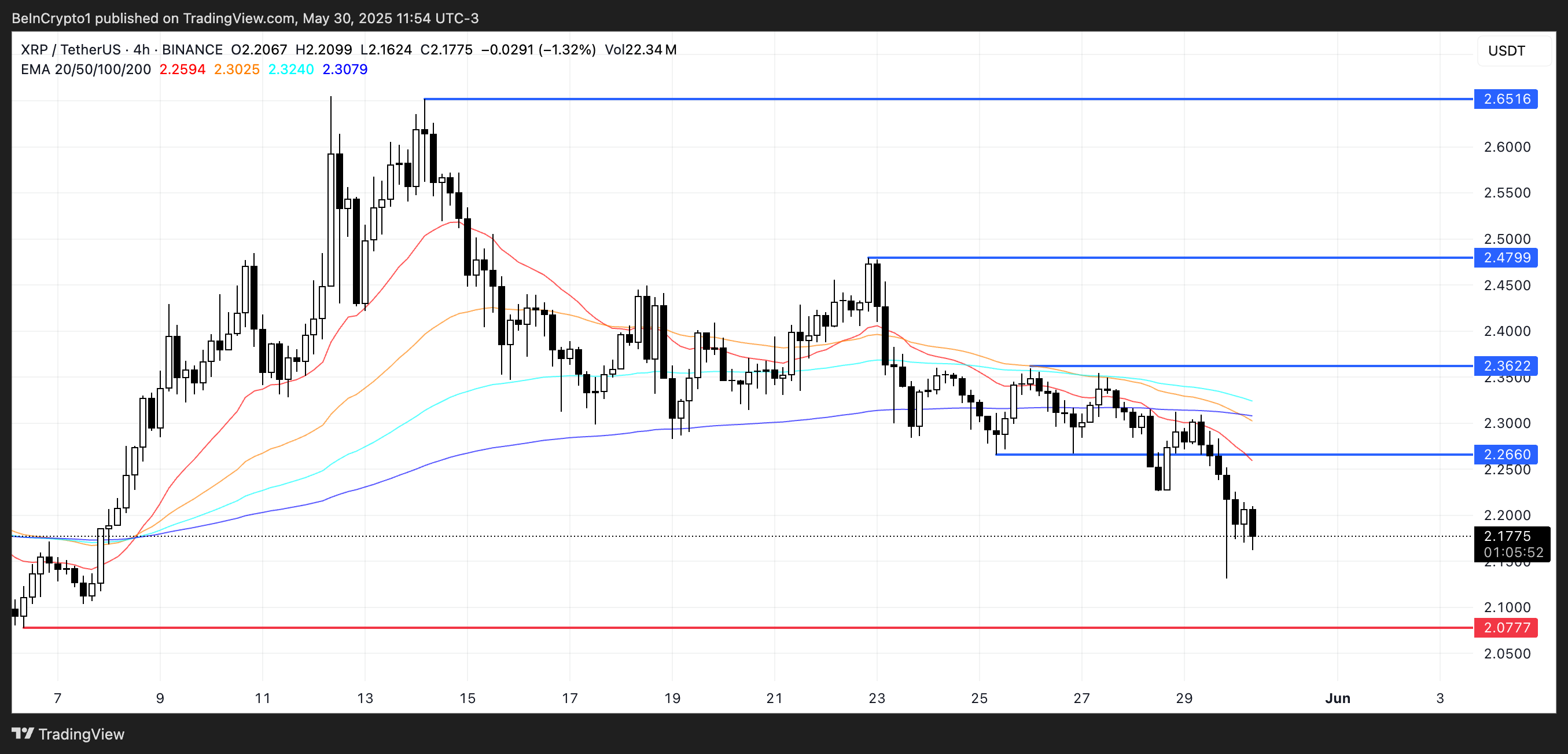 Analisis Harga XRP.