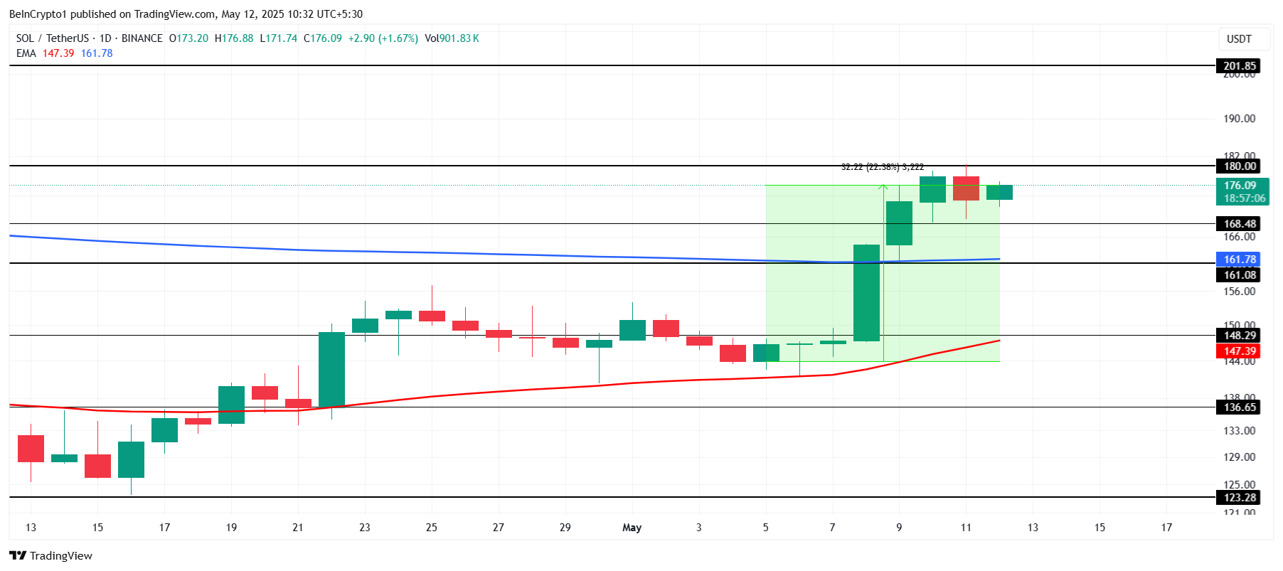 Analisis Harga Solana.