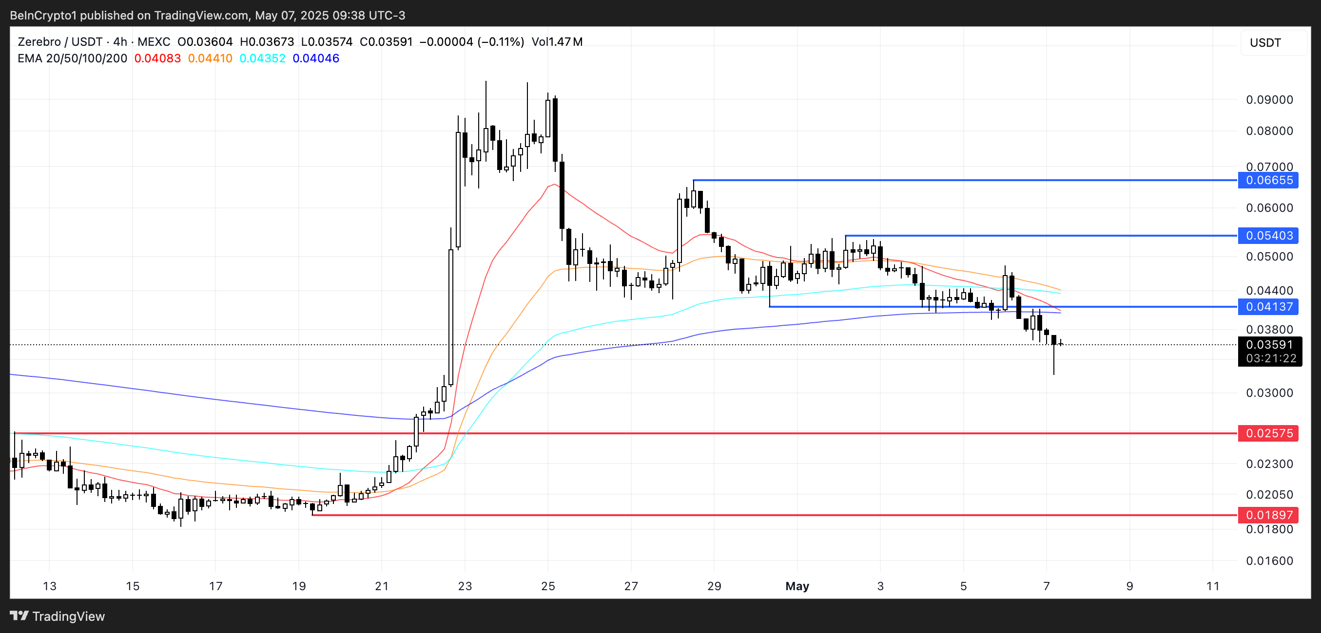Analisis Harga ZEREBRO.