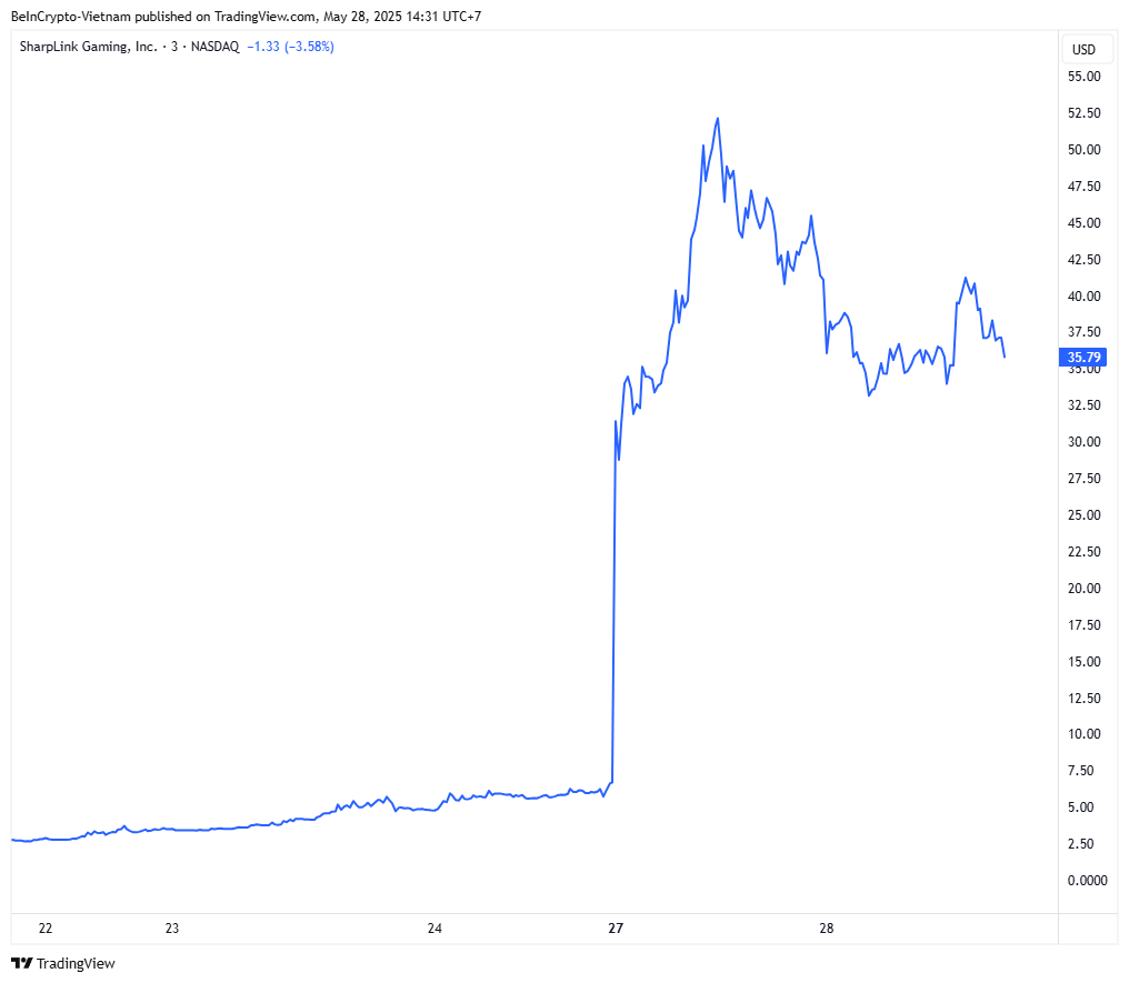 Kinerja Harga Saham SharpLink Gaming. Sumber: TradingView