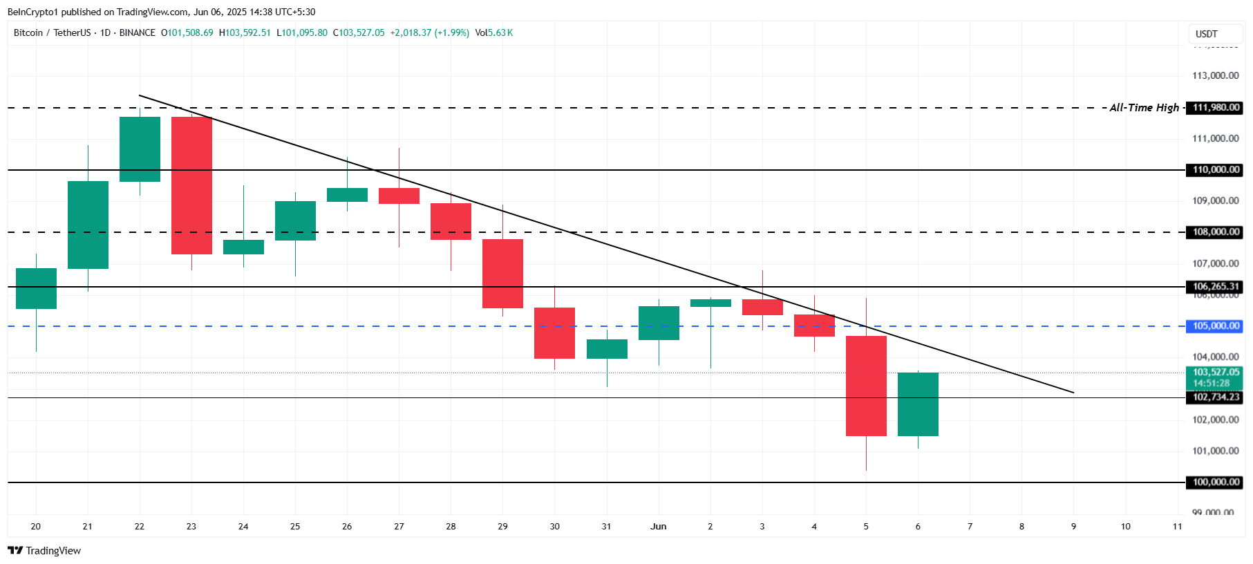 Bitcoin Price Analysis.