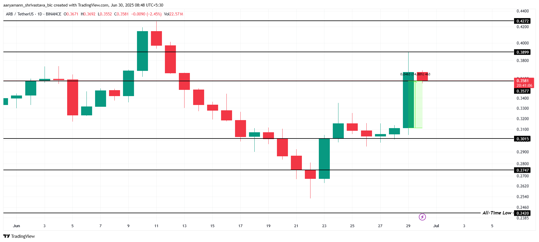 Analisis Harga ARB.