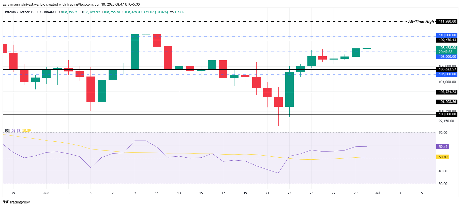 Analisis Harga Bitcoin.