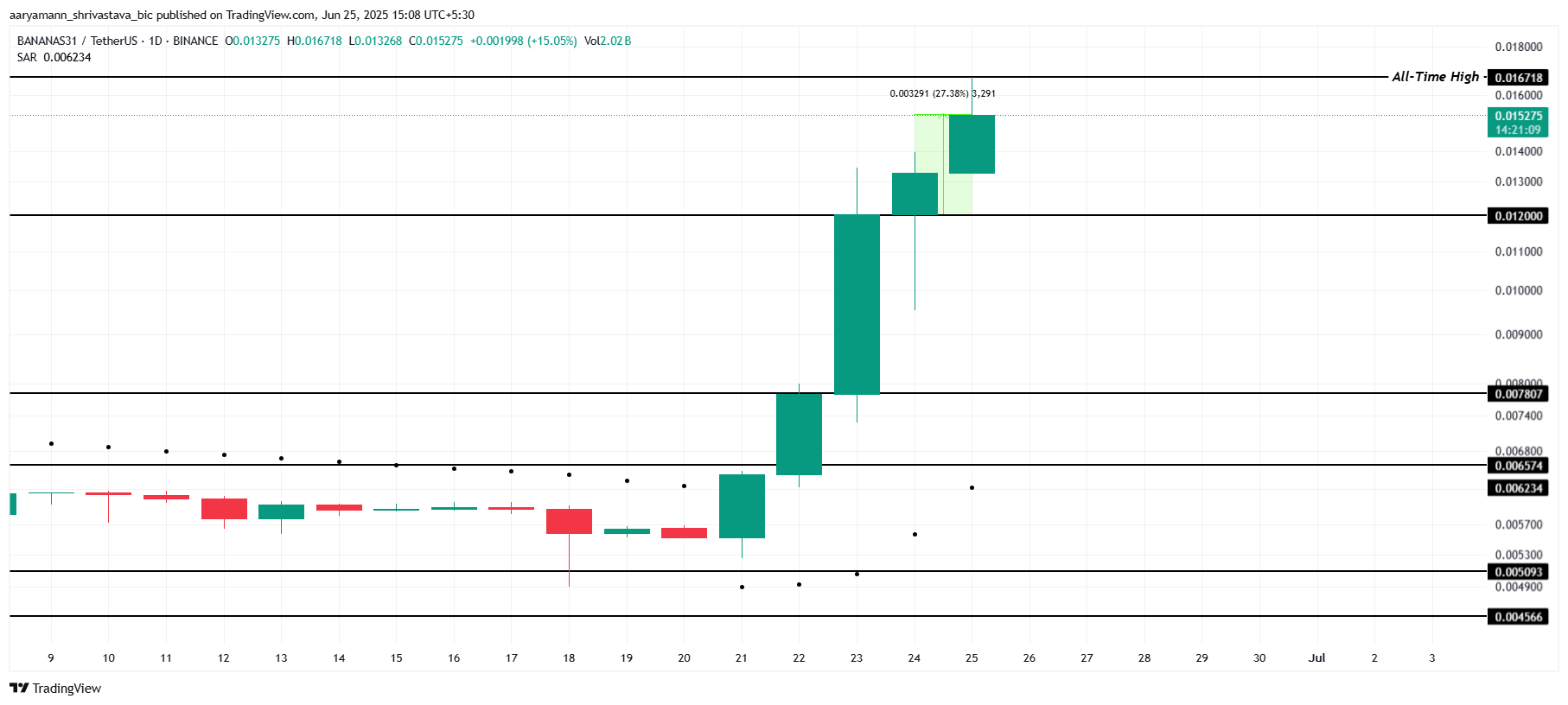 Analisis Harga BANANAS31