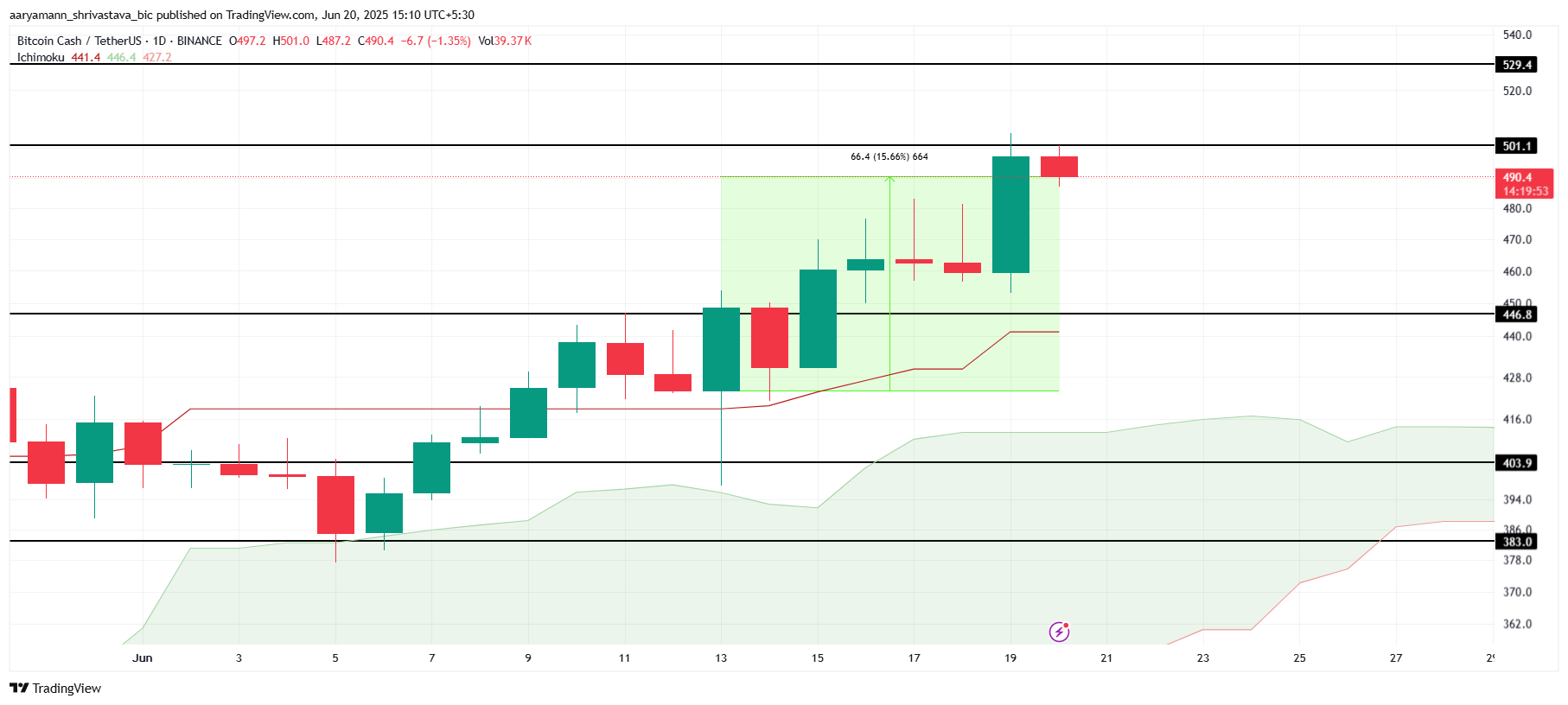 Analisis Harga BCH.
