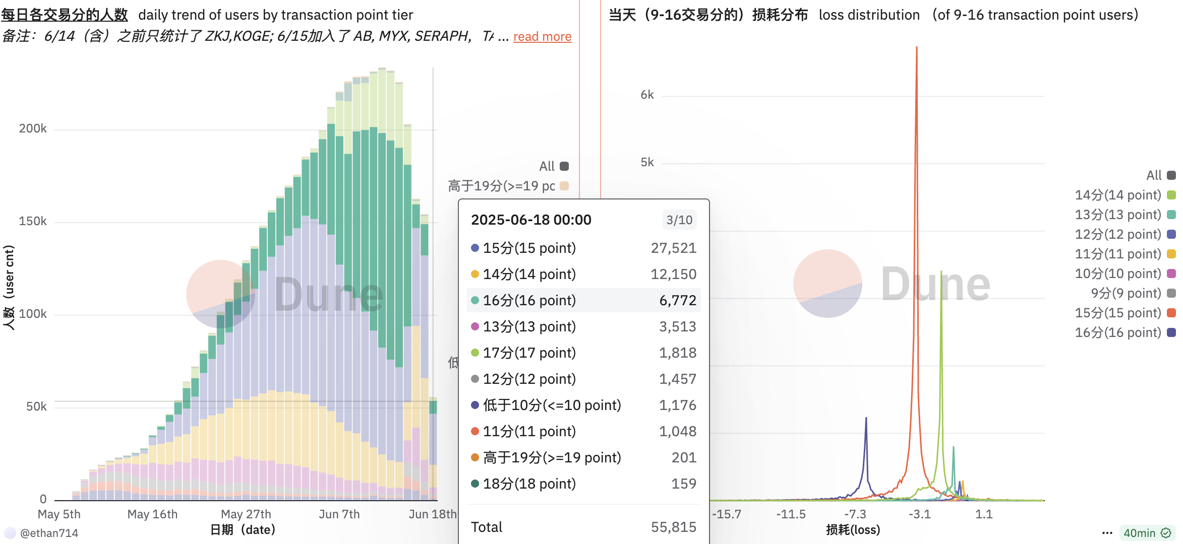 Pengguna Binance Alpha. Sumber: Dune