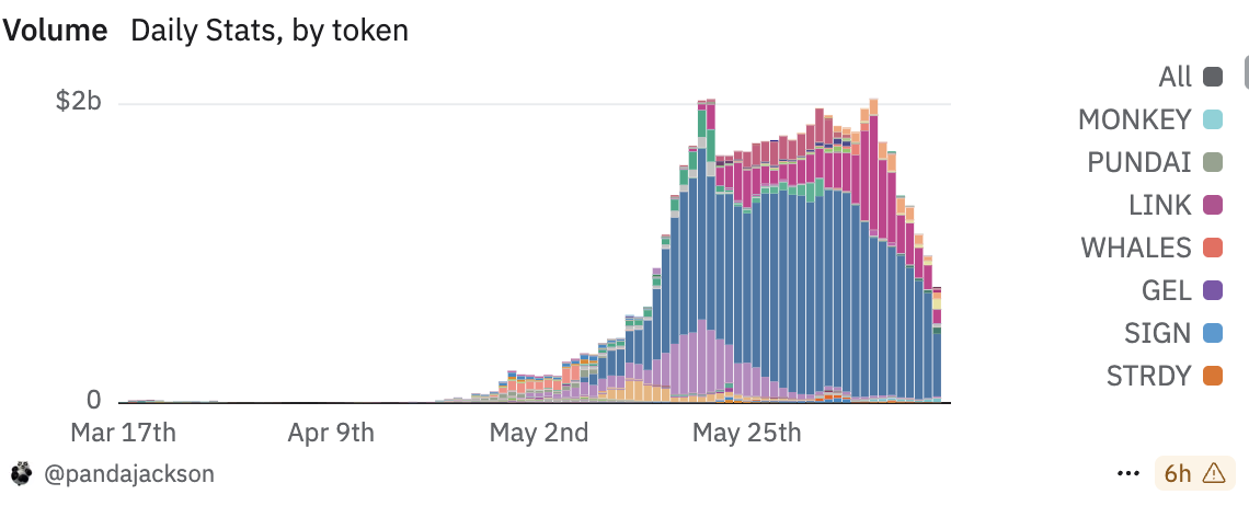 Volume perdagangan Binance Alpha menurun tajam. Sumber: Dune