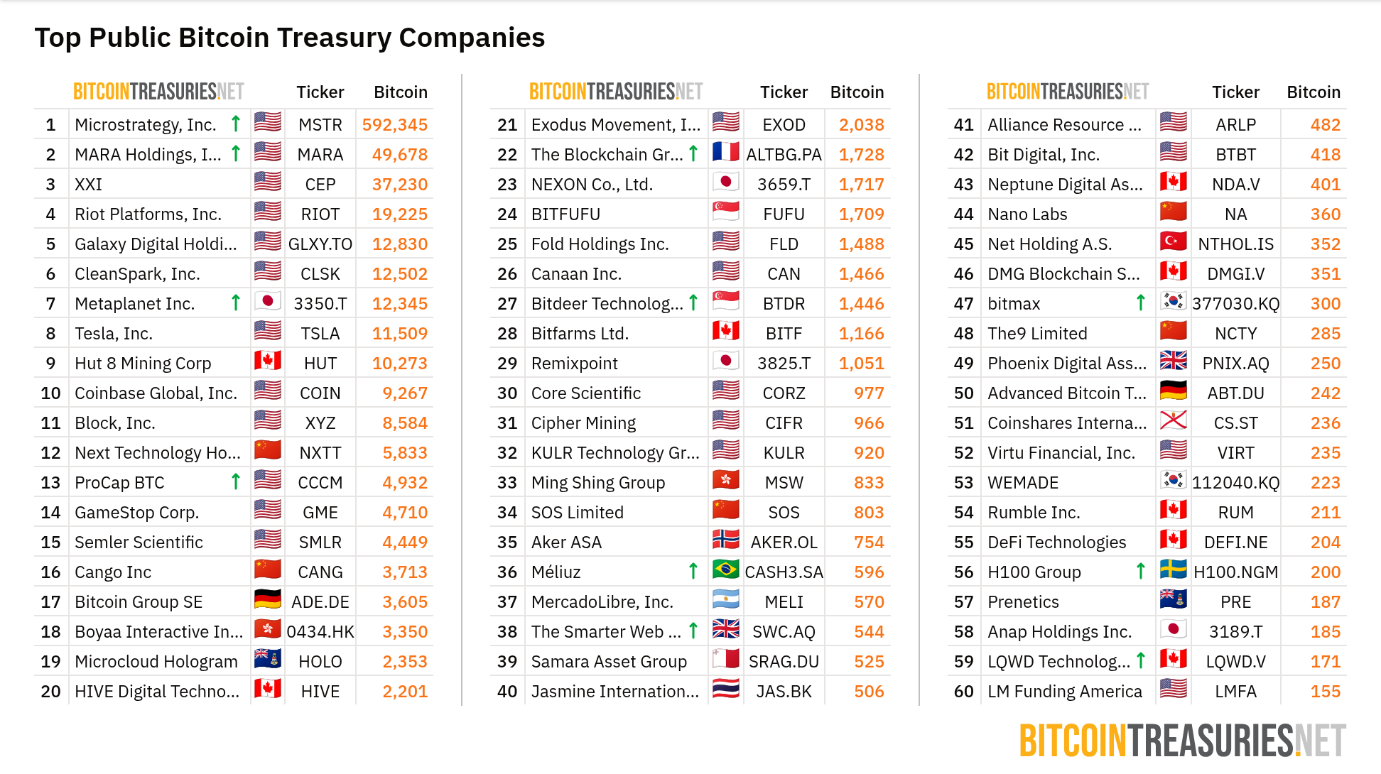 Daftar perusahaan publik yang memegang BTC. Sumber: BitcoinTreasuries