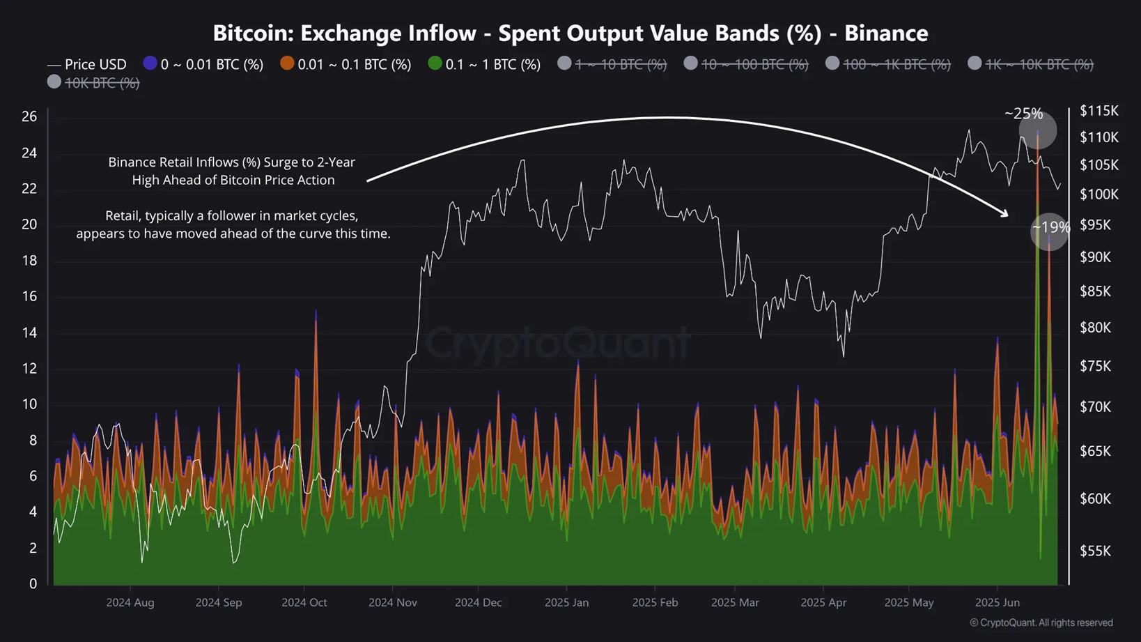 Bitcoin Exchange Inflow - Spent Out Value Bands. Source: CryptoQuant.