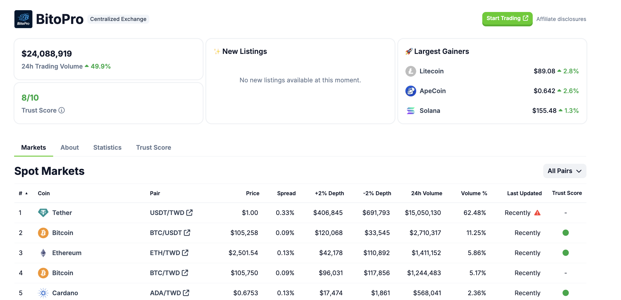 Status terkini exchange BitoPro. Sumber: CoinGecko