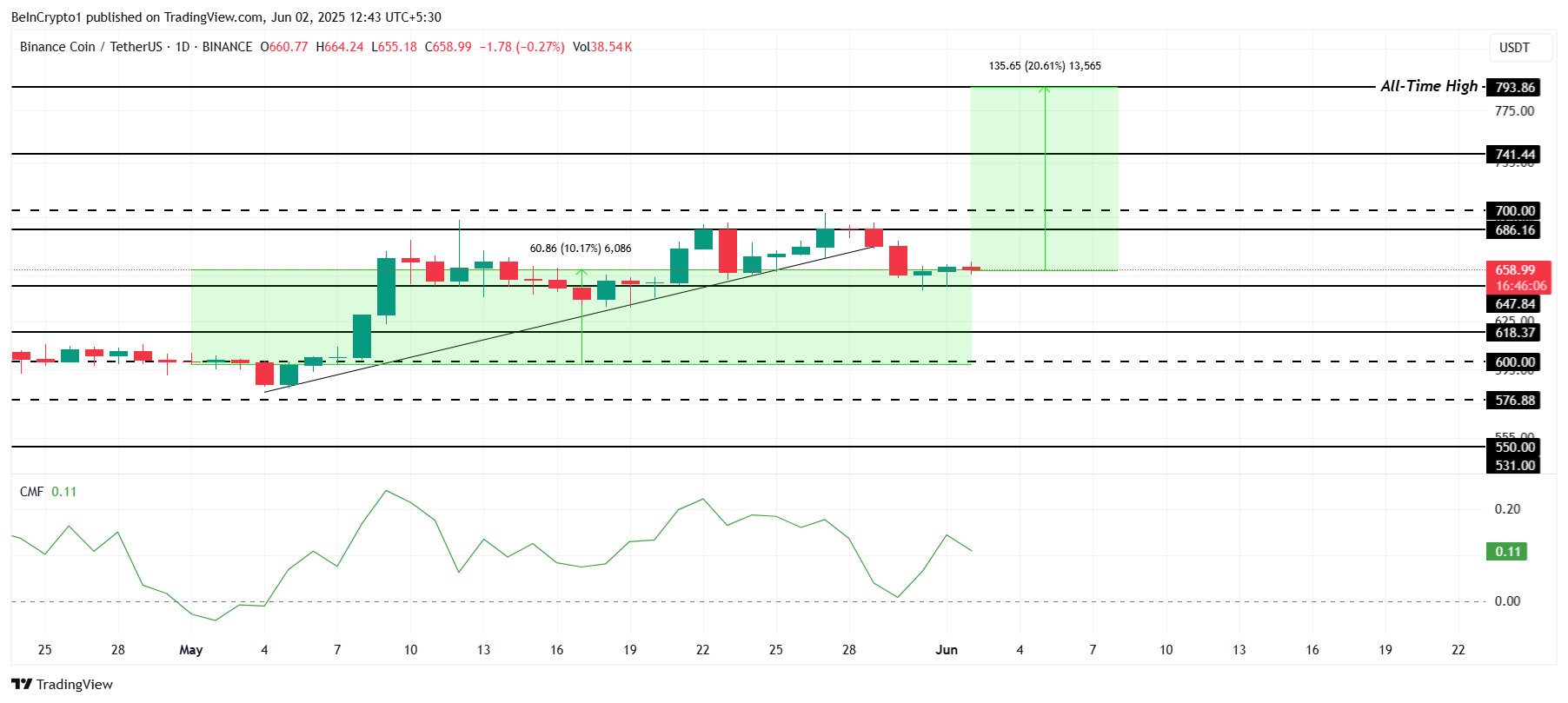Analisis Harga BNB.