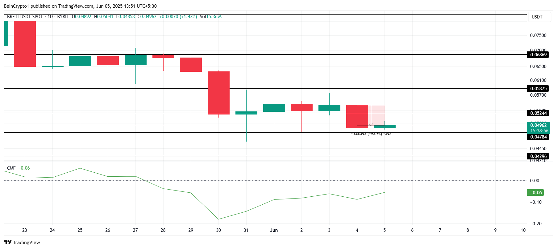 Analisis Harga BRETT.
