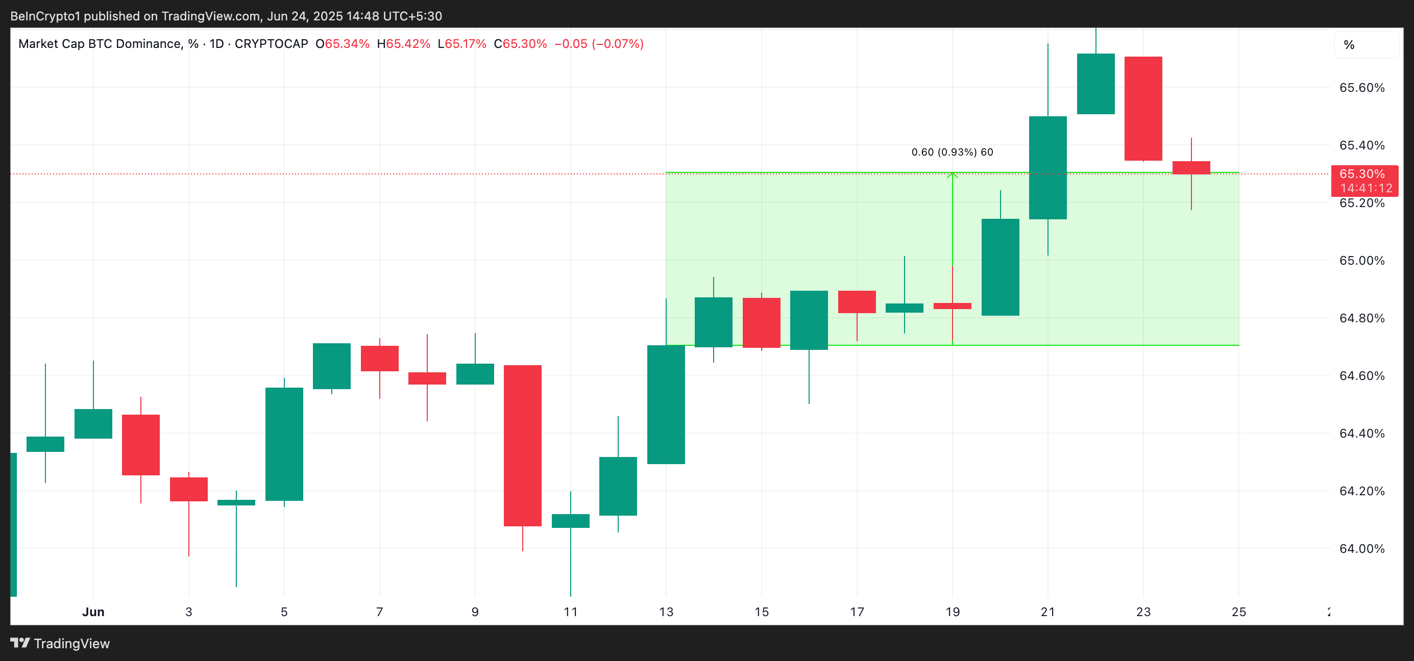 Dominasi BTC