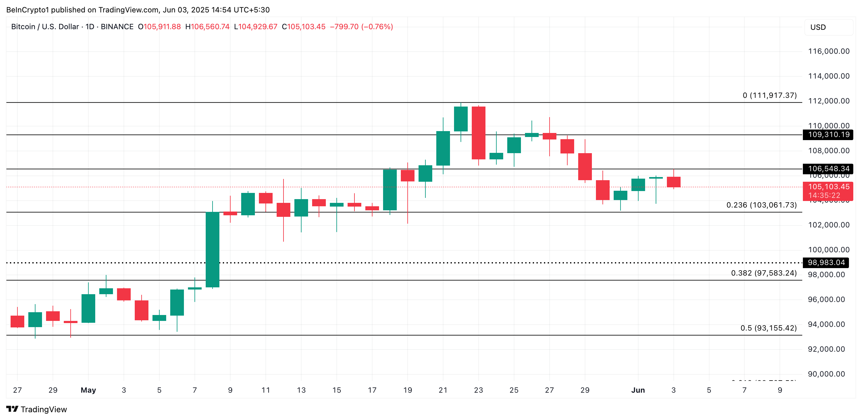 Analisis Harga BTC