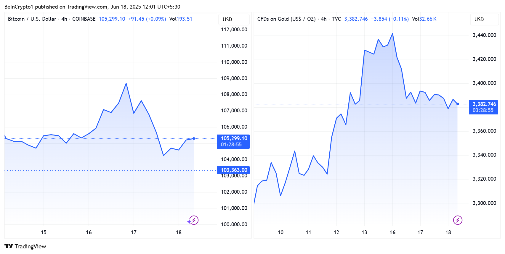 Performa harga Bitcoin dan emas
