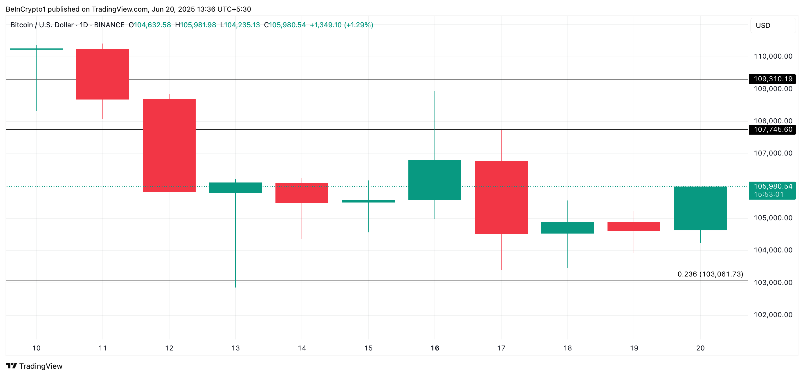 BTC Price Analysis.