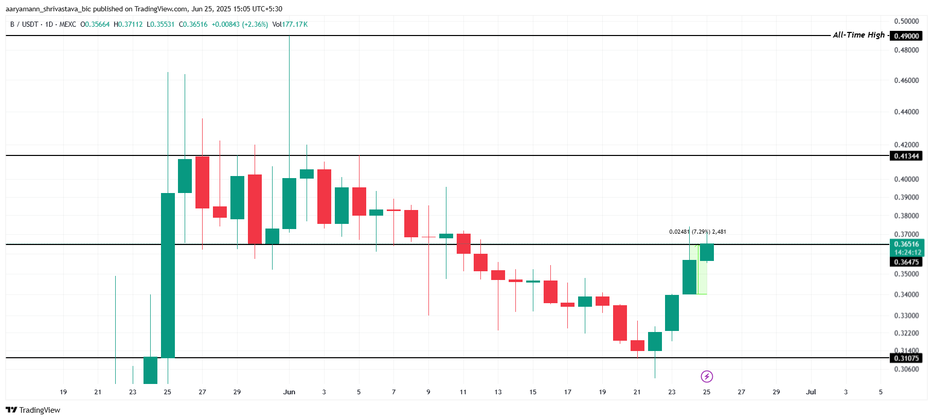 Analisis Harga BUILDon.