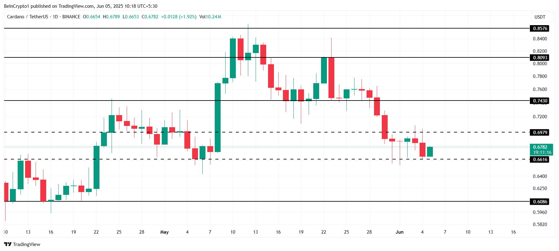 Cardano Price Analysis.