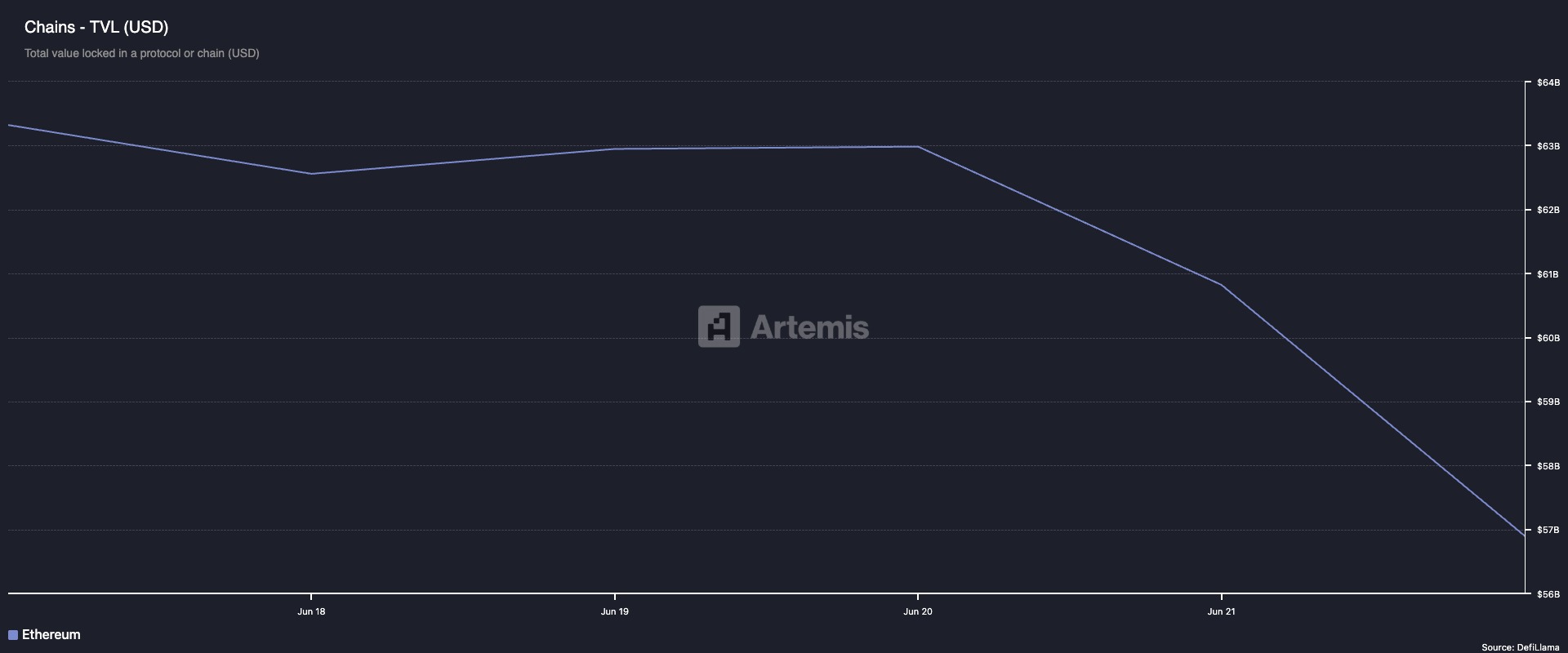 Ethereum TVL