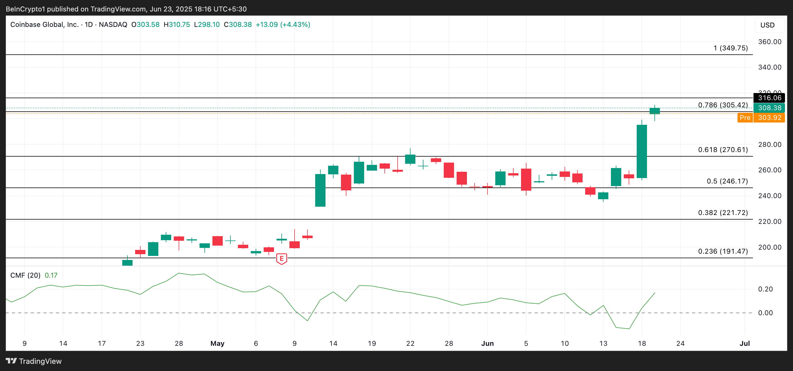 COIN Price Analysis