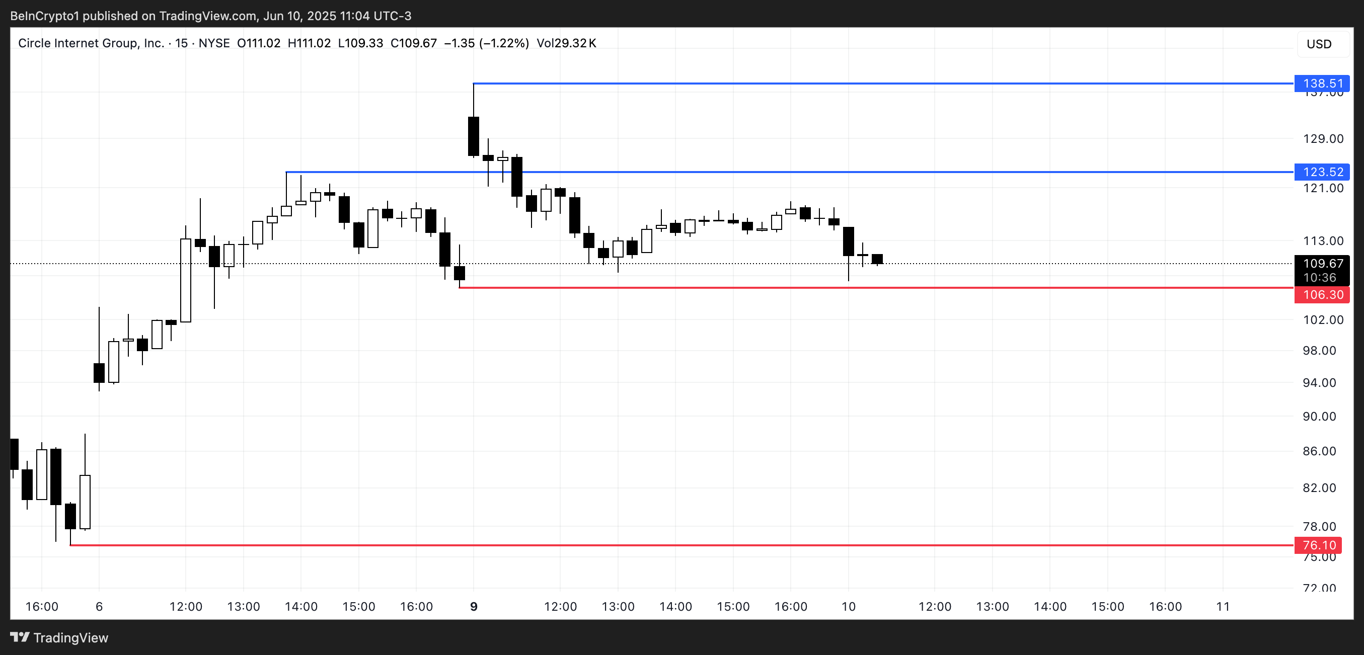 CRCL Price Analysis.