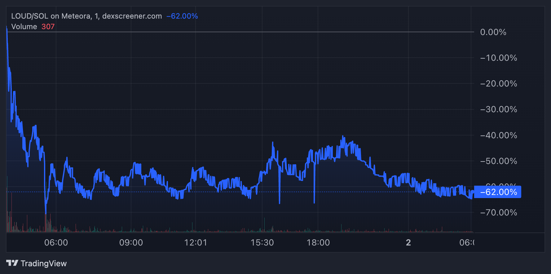 Kinerja Harga LOUD