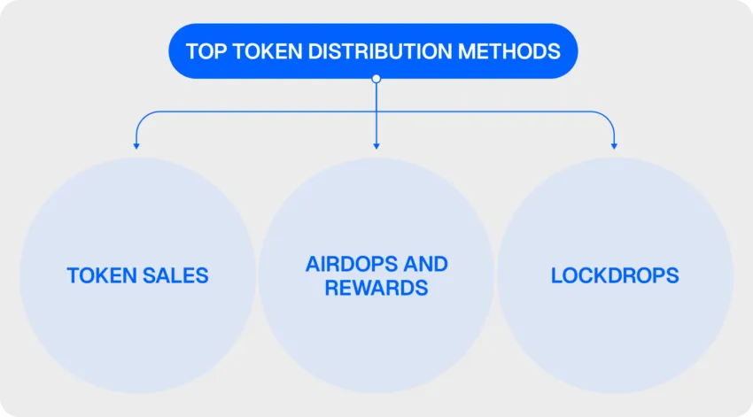Metode distribusi token dalam tokenomics