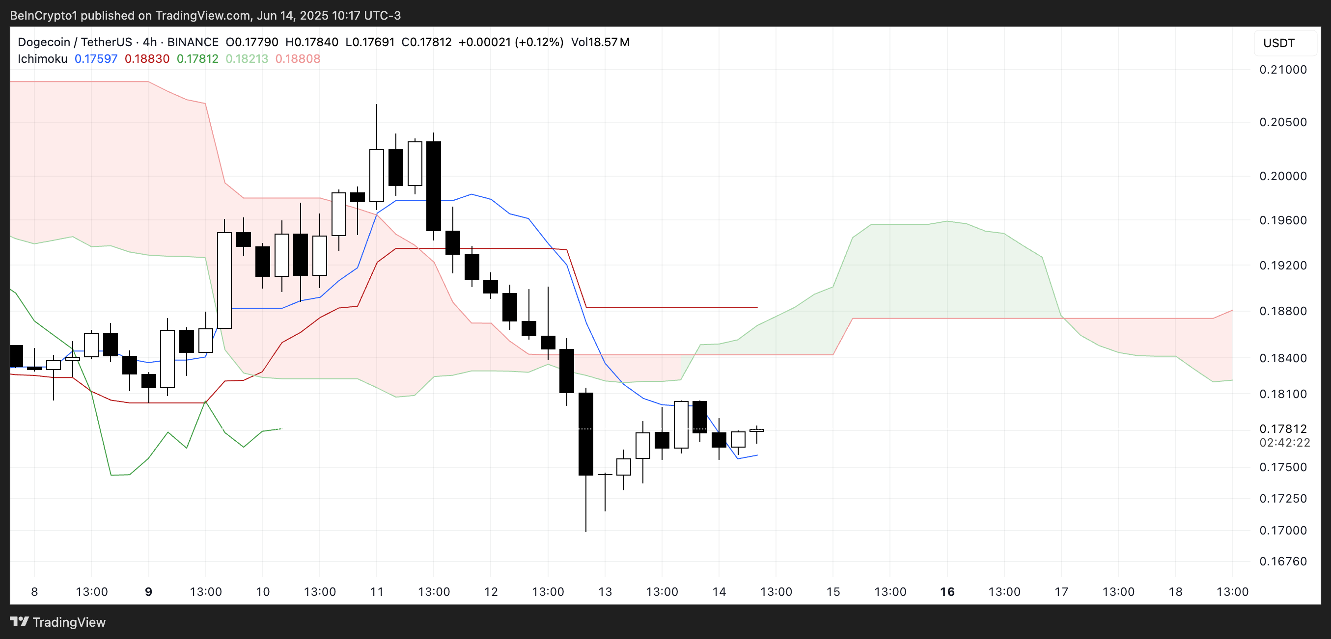 DOGE Ichimoku Cloud.