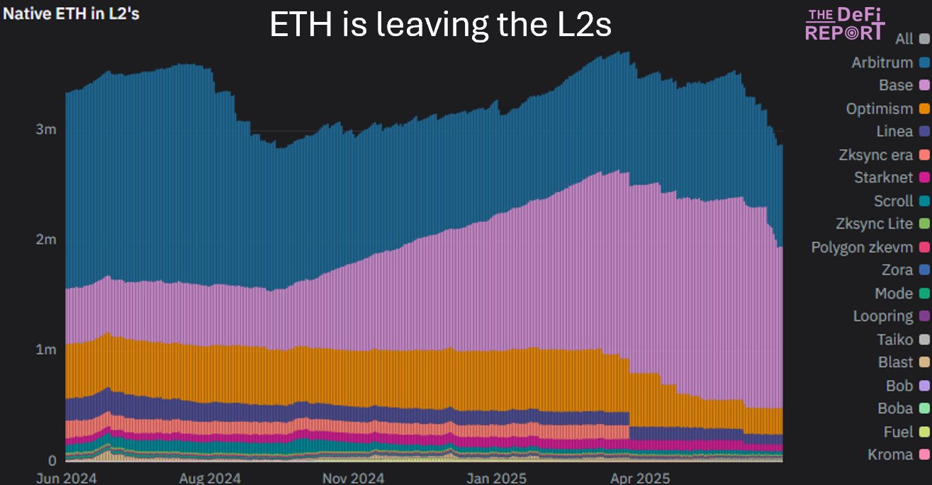 Cadangan ETH di jaringan L2 telah merosot. Sumber: The DeFi Report