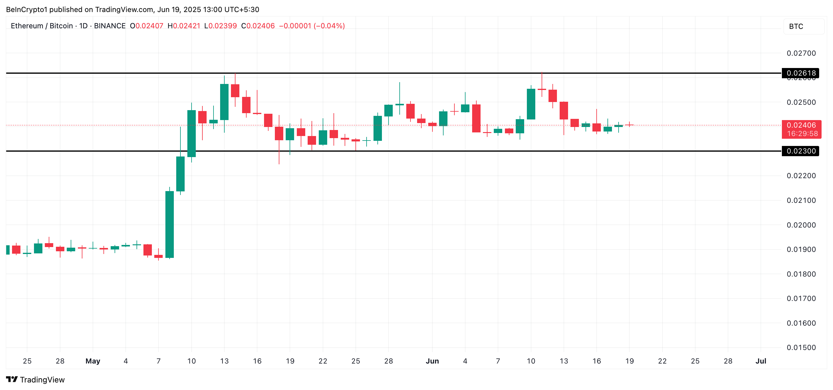 Rasio ETH/BTC