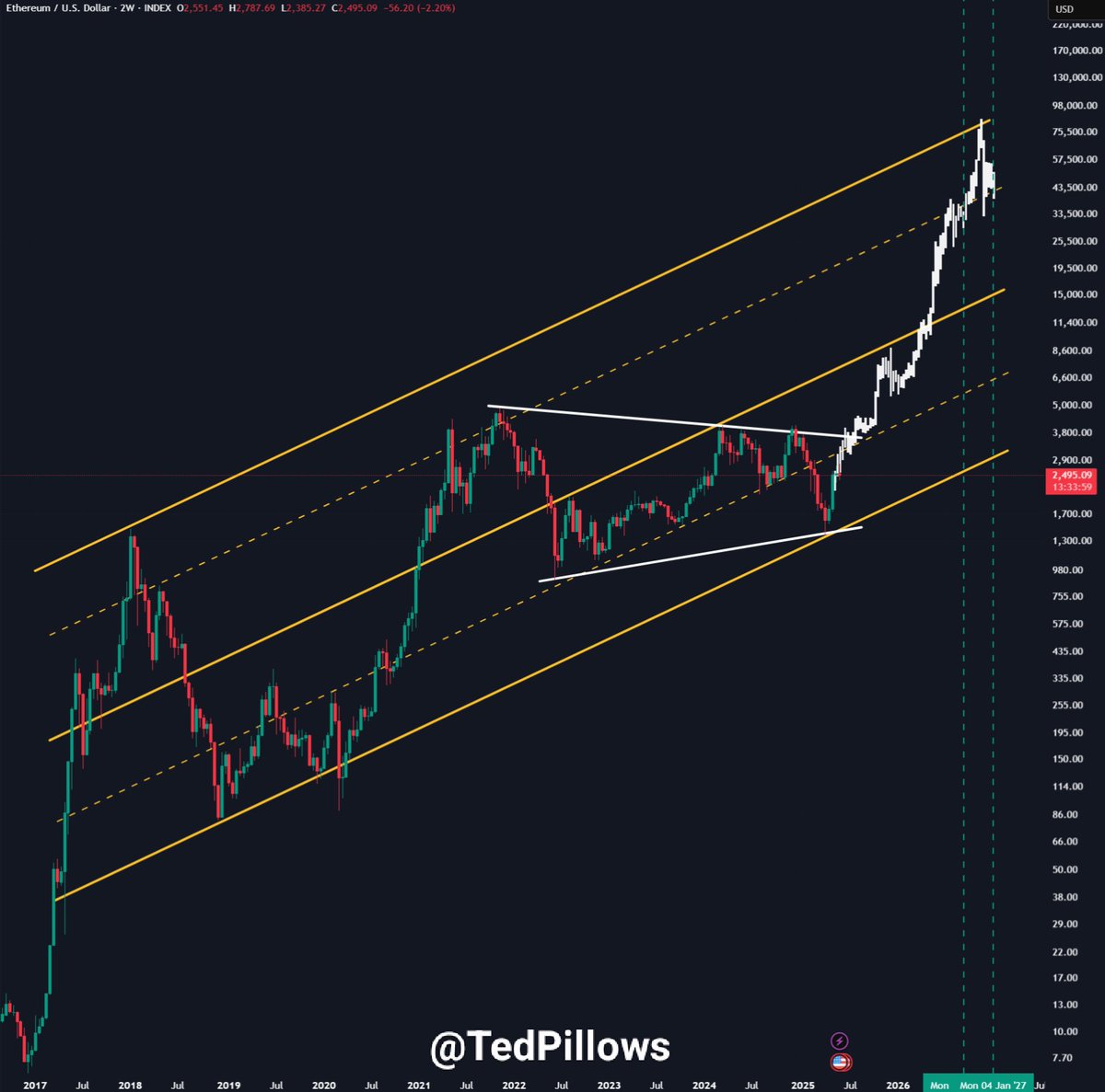ETH will hit $3,000 this month. Source: Ted