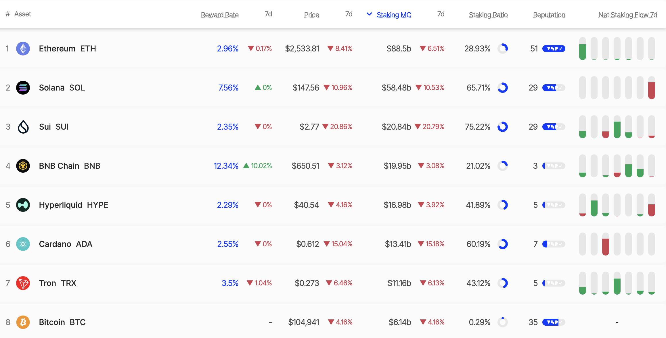 Rasio staking ETH. Sumber: Staking Rewards