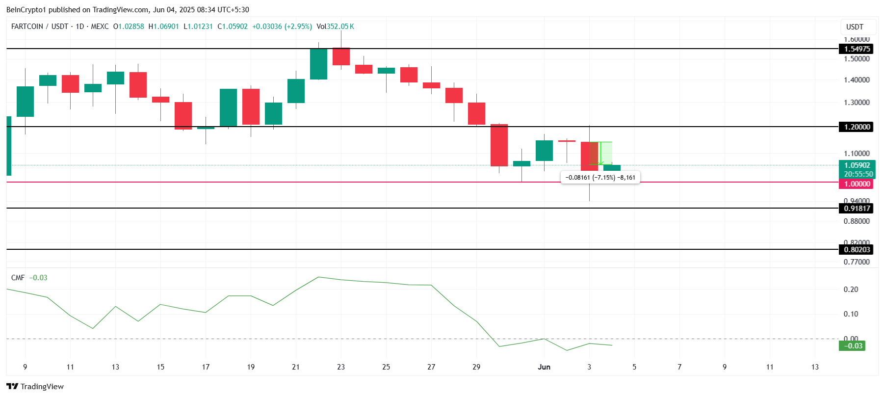 FARTCOIN Price Analysis. 