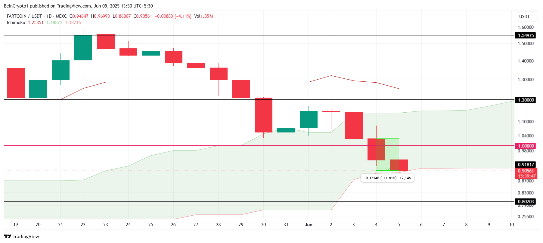Analisis Harga FARTCOIN.