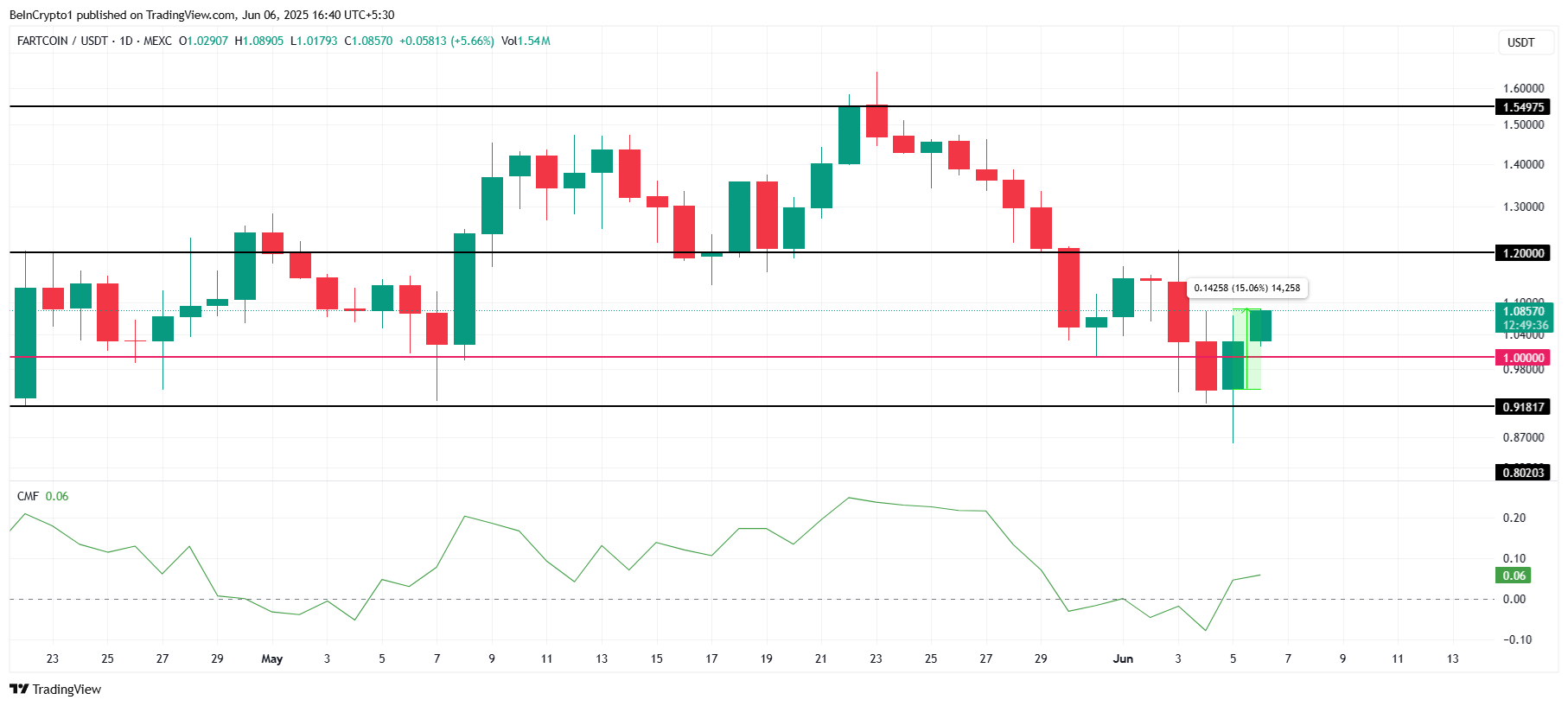 Analisis Harga FARTCOIN.