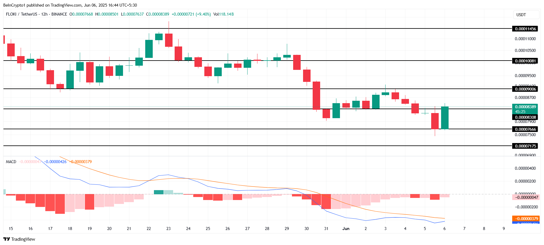 Analisis Harga FLOKI.