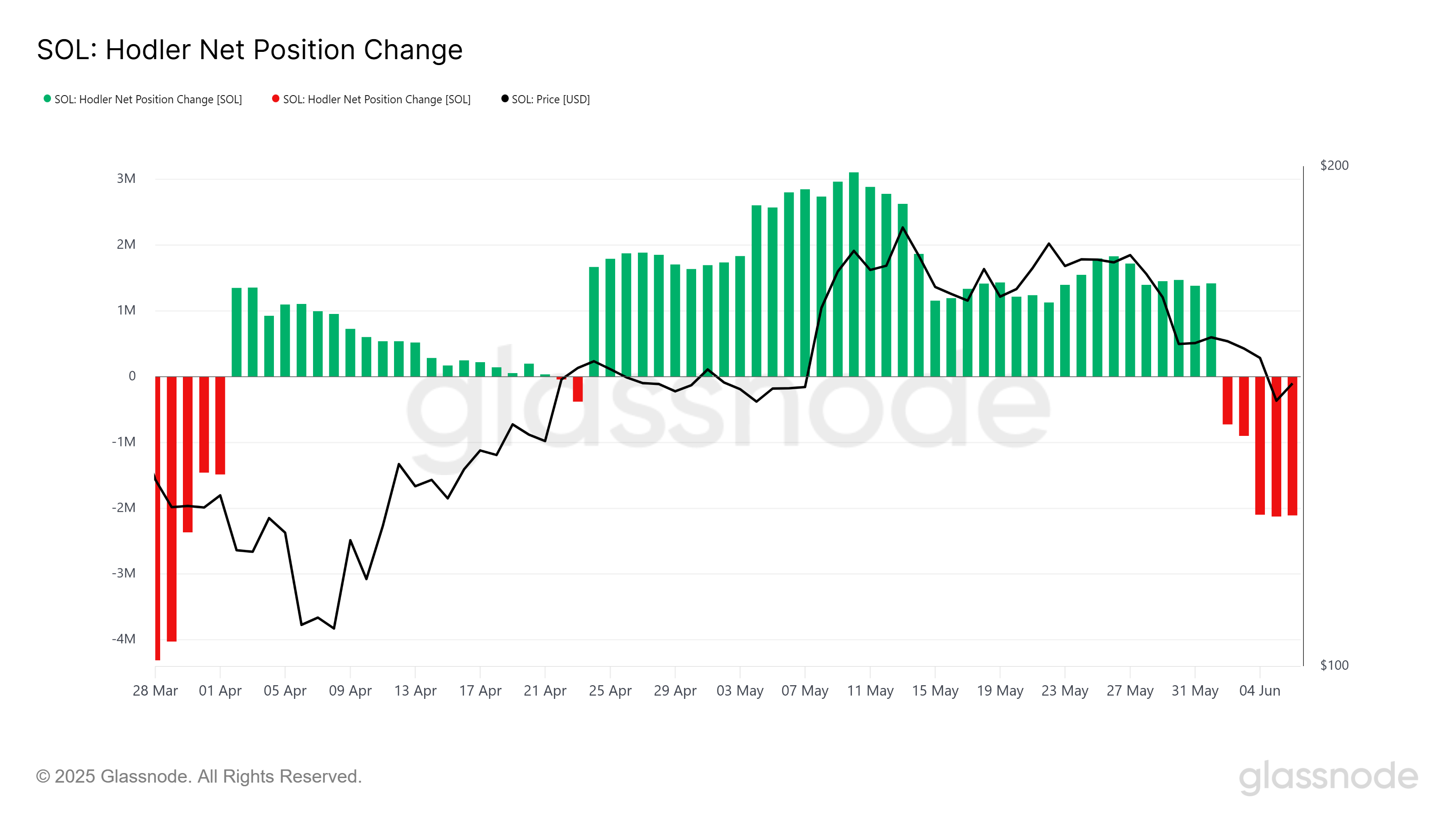 Solana HODLer Position Change
