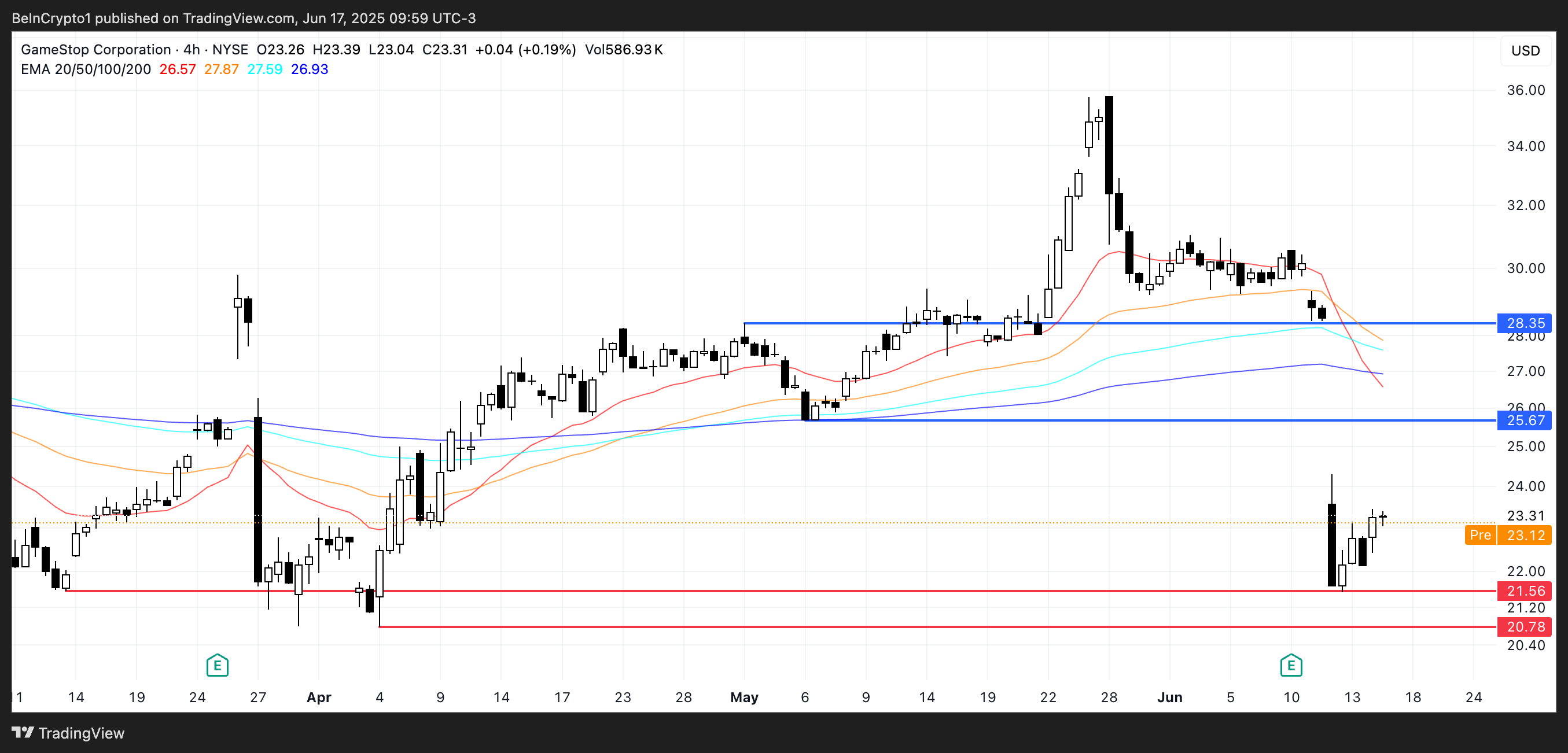 Analisis Harga GME.