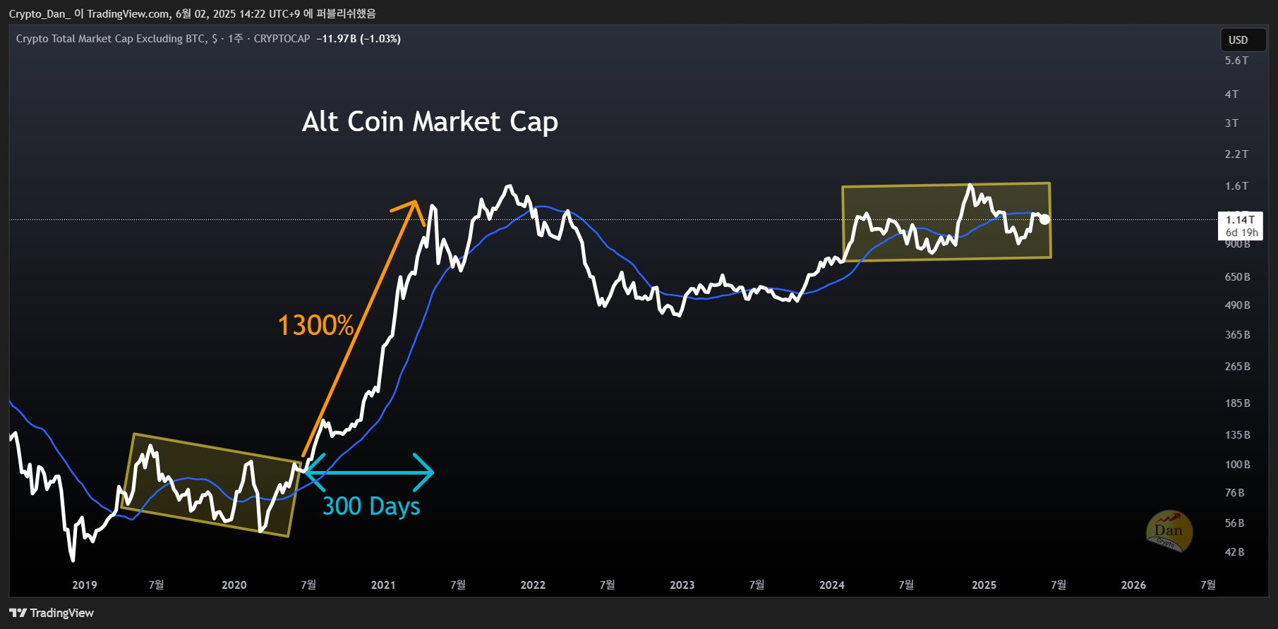 Kapitalisasi Pasar Altcoin Tidak Termasuk Bitcoin. Sumber: Crypto Dan