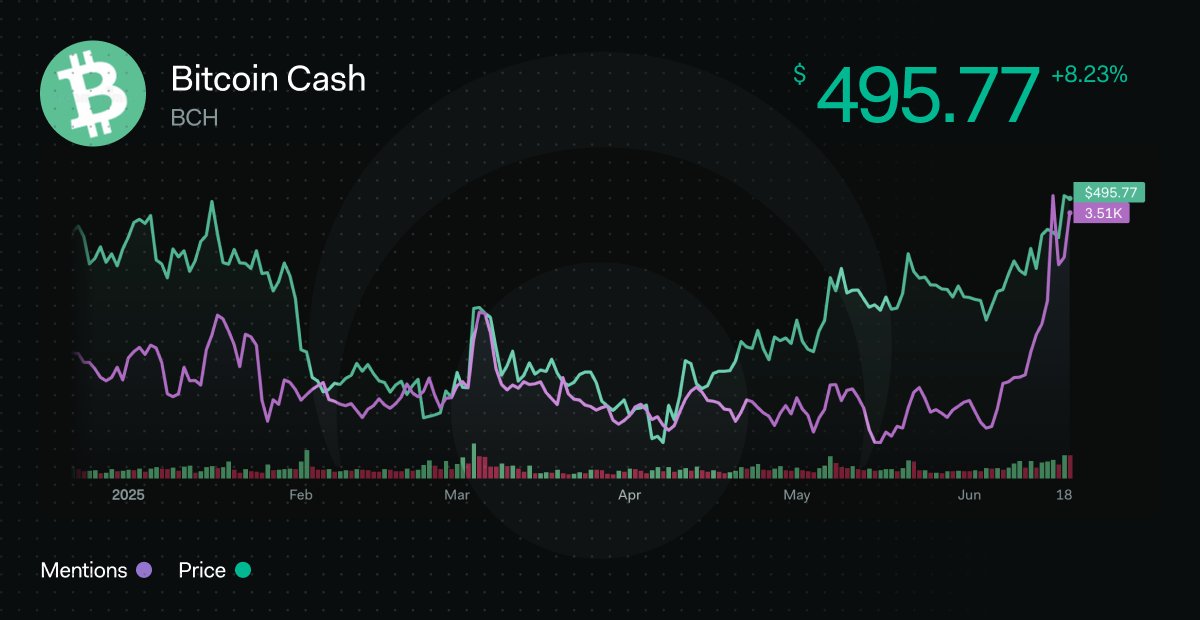 Aktivitas Sosial Bitcoin Cash. Sumber: LunarCrush
