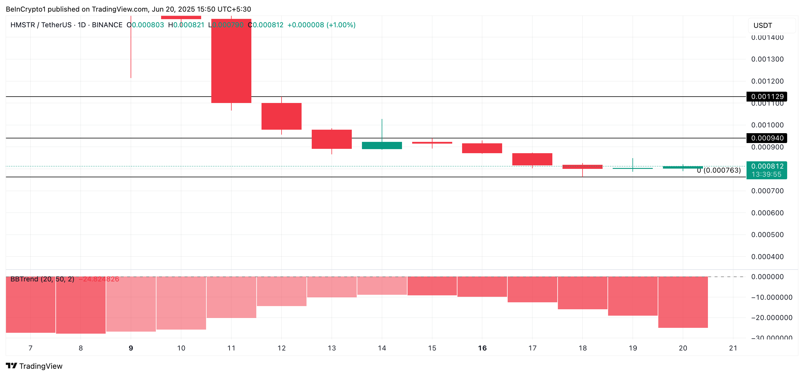 Analisis Harga HMSTR