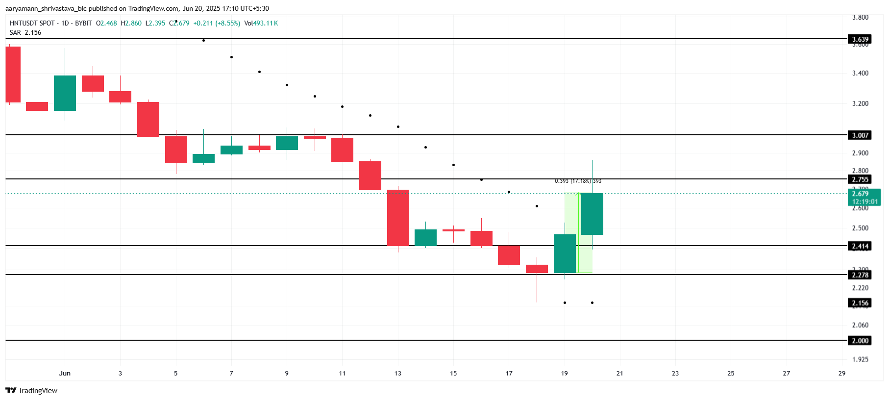 Analisis Harga HNT.