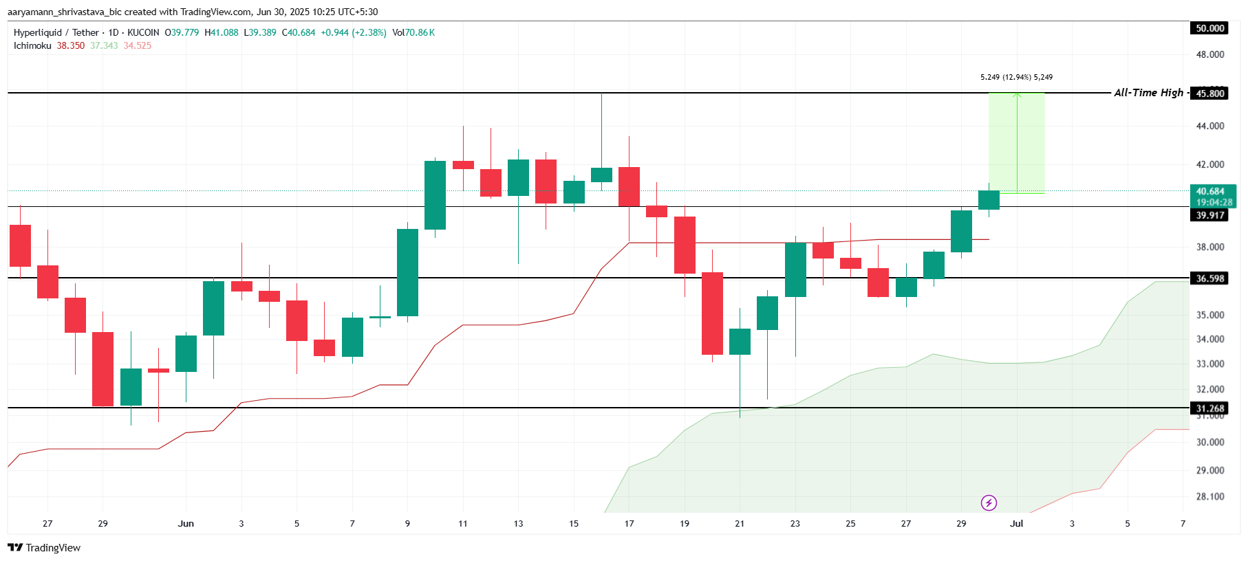 Analisis Harga HYPE.