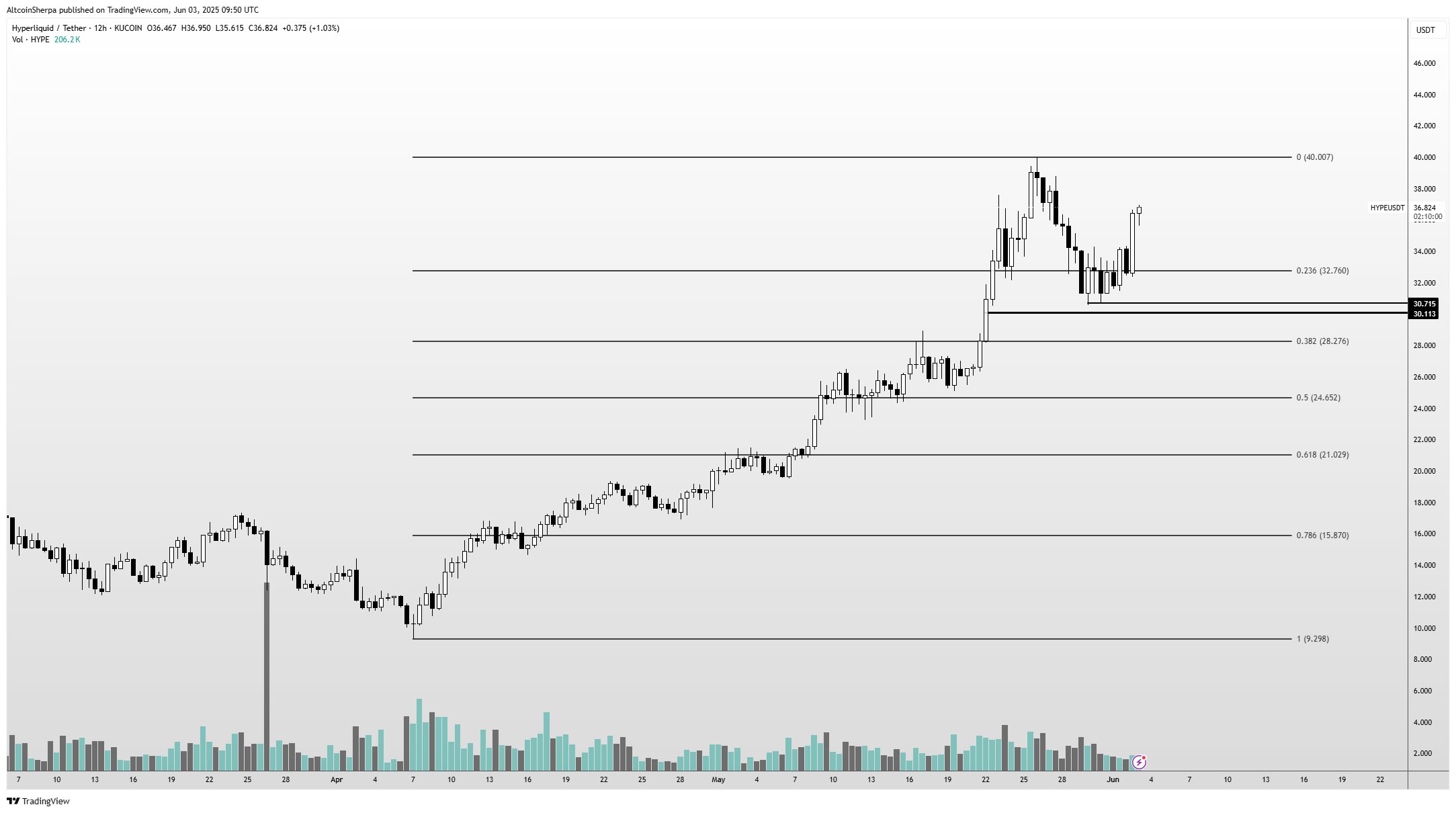 HYPE's chart. Source: AltcoinSherpa