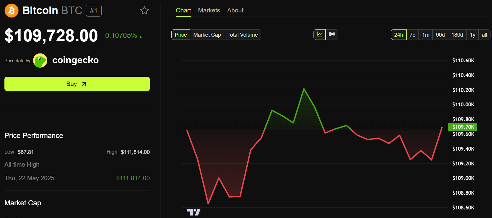 Kinerja Harga Bitcoin