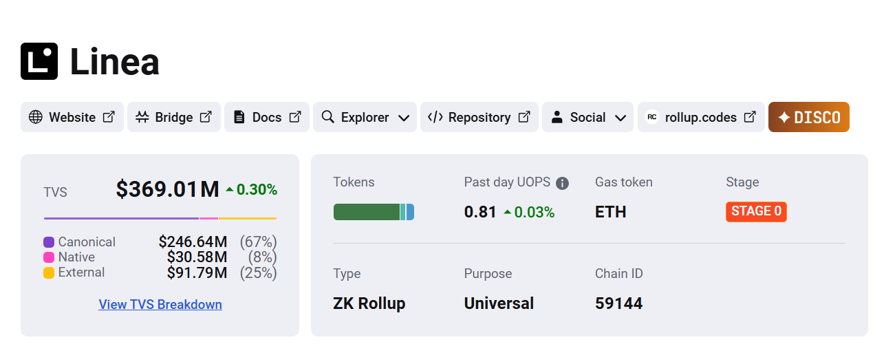 Ethereum Layer-2 Linea Key Metrics.