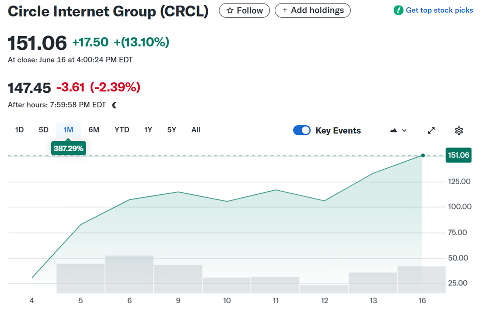 Kinerja Harga Saham Circle (CRCL)