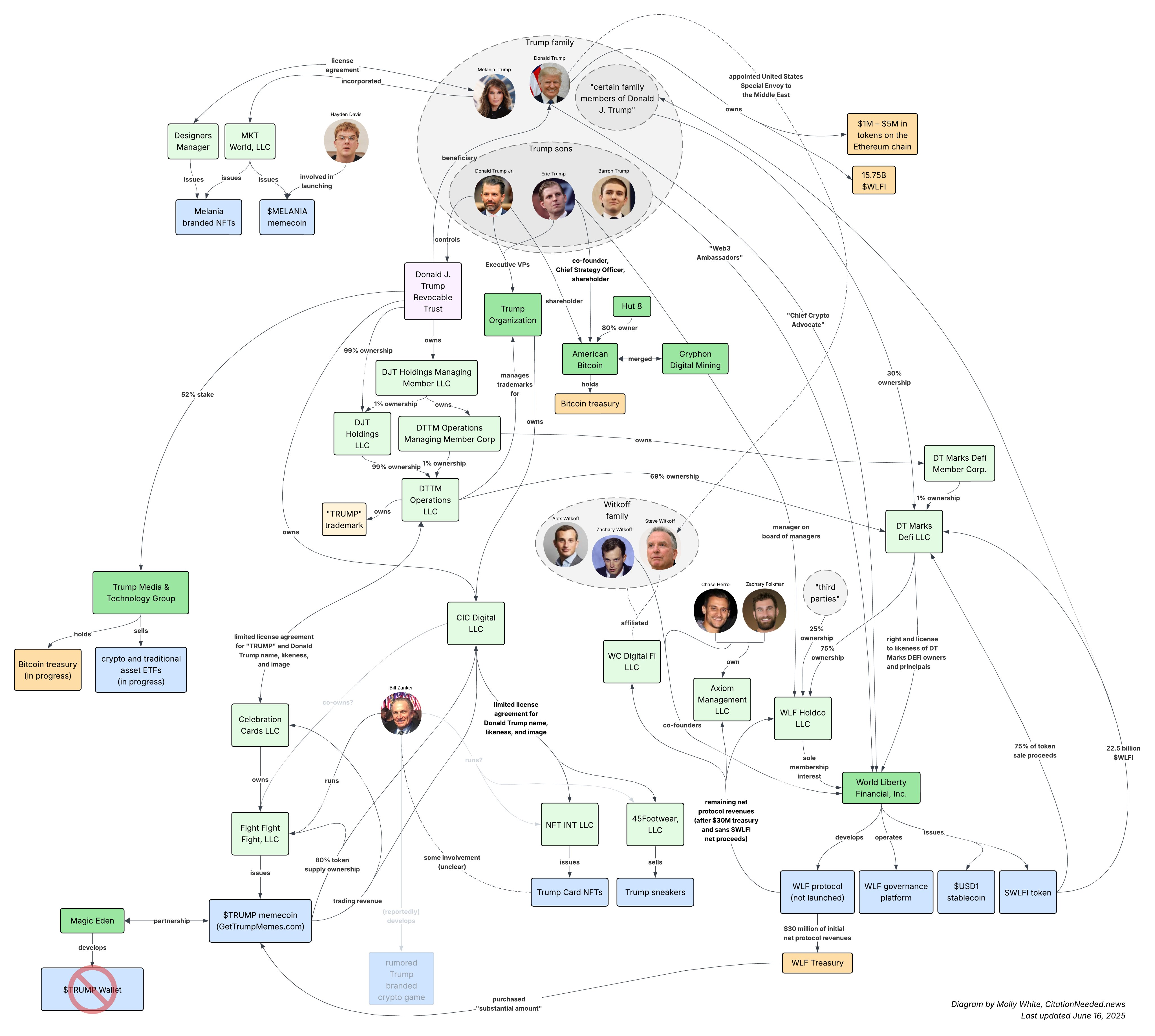 Trump Family Crypto Ventures
