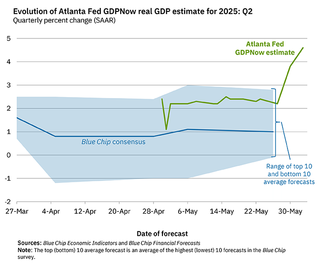 Atlanta Fed's Q2 GDP Predictions